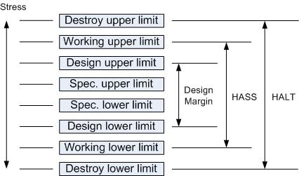 HALT and HASS HALT: Find the weakness of EUT in short time, optimize design.