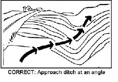 When confronted with an incline or ditch, do not approach from an angle which is perpendicular or straight on as damage to or over-collapse of the driveline may occur.