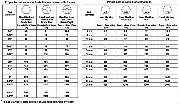 PROPER TORQUE FOR FASTENERS MAINTENANCE The chart lists the correct tightening torque for fasteners.