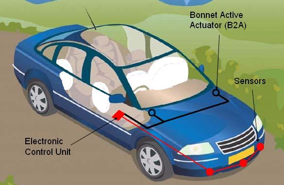In January 211, the Euro NCAP working group on pedestrian protection has officially published a new method for testing deployable bonnet systems through the updated pedestrian testing protocol