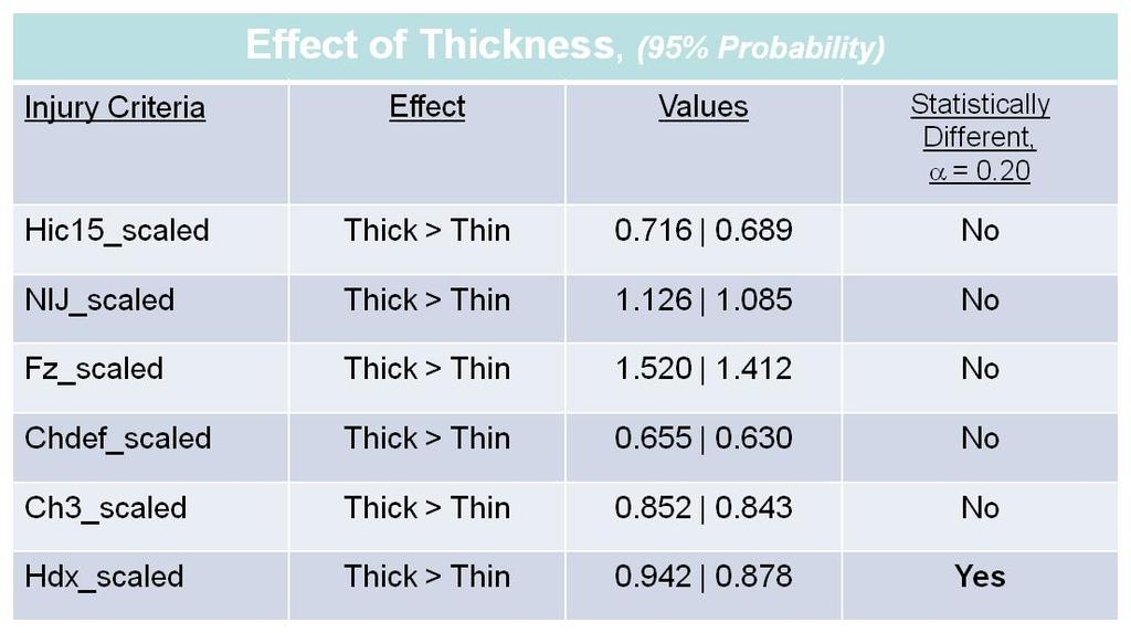 APPENDIX E ANOVA Analysis of Cushion Thickness Effect APPENDIX