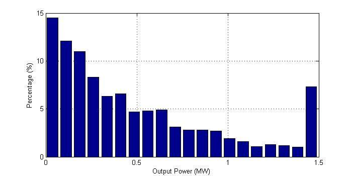 always the lowest. After the optimal power flow, the biggest angle difference between generator buses is 2.4 o. This guarantees the operation has reasonable distance away from the stability margin. 6.