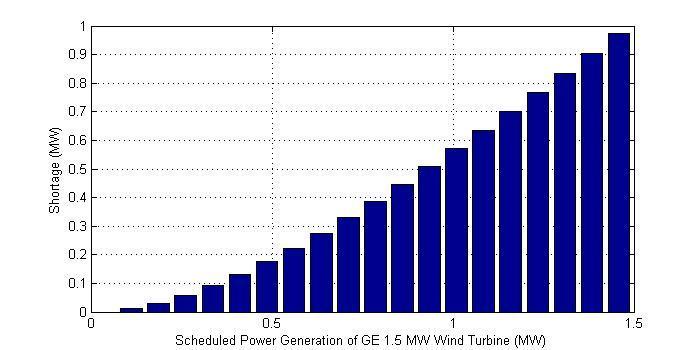 Fig. 6.17 Expected wind power shortage of one GE 1.