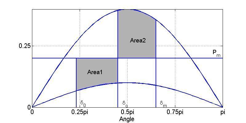 Fig. 2.2 Equal area criterion The equal area criterion provides an analytical approach to study the power system transient stability.