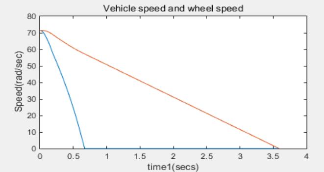 Fig.8 Simulation curves of vehicle speed and wheel speed without ABS system Fig.9 Simulation curve of braking distance without ABS system Can be seen from the Fig.