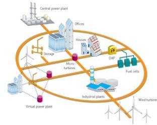 Learning about the smart grid Generation coordination Automation (sensors,