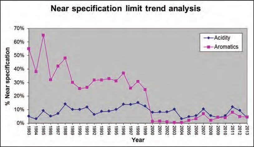 B.22 NEAR SPECIFICATION LIMIT TREND ANALYSIS Near specification limit trend