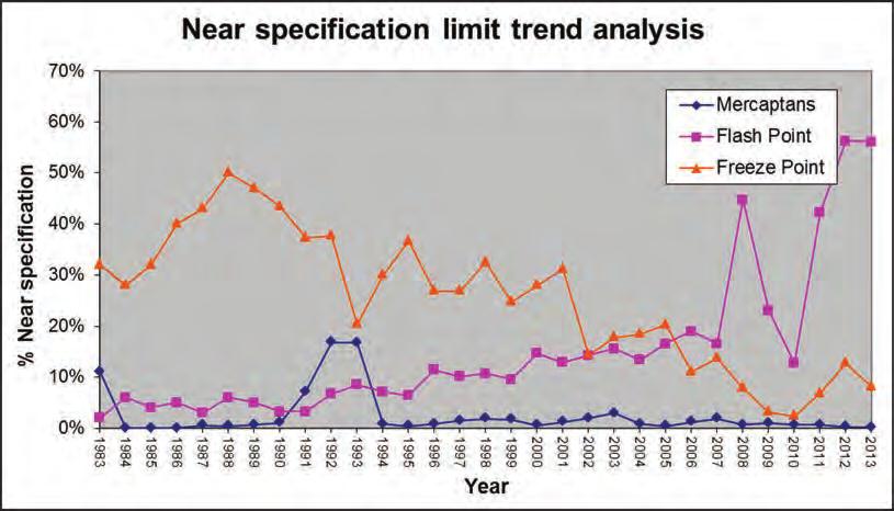 and aromatics Near specification limit trend analysis % near specification Year