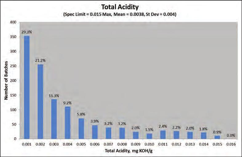 Total acidity (spec. limit = 0.015 max, mean = 0.0044, st. dev. = 0.004) Total acidity, mg KOH/g Figure 3: Total acidity histogram 2011 Total acidity (spec.