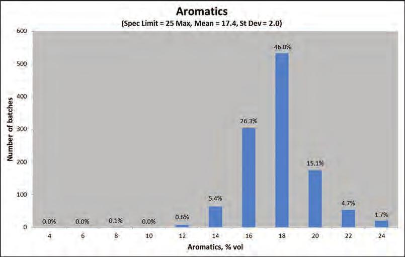 Aromatics (spec. limit = 25 max, mean = 18.6, st. dev. = 2.1) Aromatics, % vol Figure 9: Aromatics histogram 2011 Aromatics (spec.