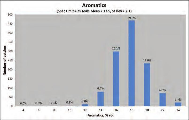 Aromatics (spec. limit = 25 max, mean = 17.9, st.