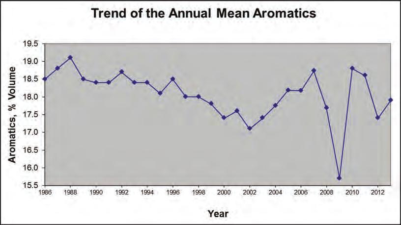 1) Aromatics, % vol Figure 11: Aromatics histogram