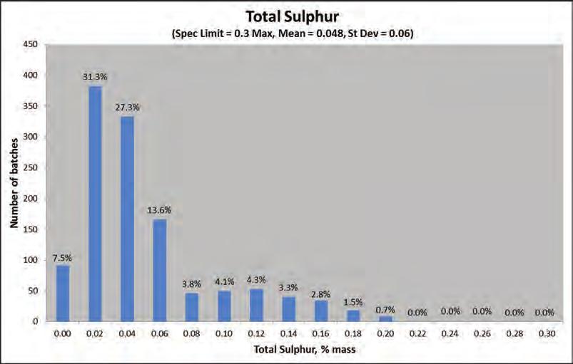 Total sulfur (spec. limit = 0.3 max, mean = 0.048, st.