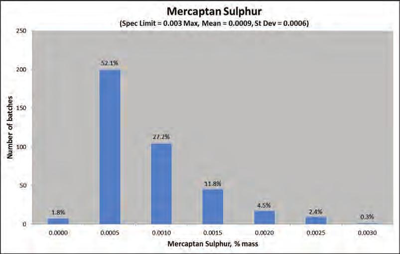 0007) Mercaptan sulfur, % mass Figure 19: Mercaptan sulfur histogram 2009