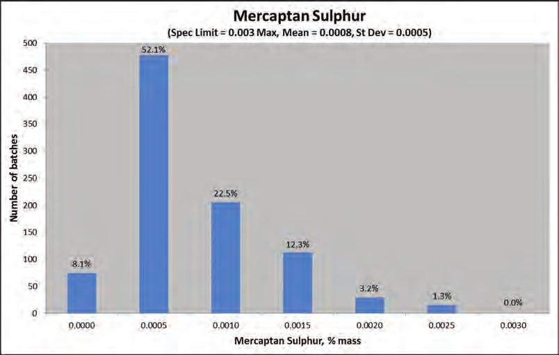Mercaptan sulfur (spec. limit = 0.003 max, mean = 0.0008, st. dev. = 0.0005) Mercaptan sulfur, % mass Figure 21: Mercaptan sulfur histogram 2011 Mercaptan sulfur (spec.