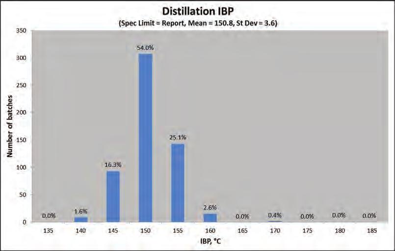 B.5 DISTILLATION IBP Distillation IBP (spec. limit = report, mean = 150.8, st. dev. = 3.