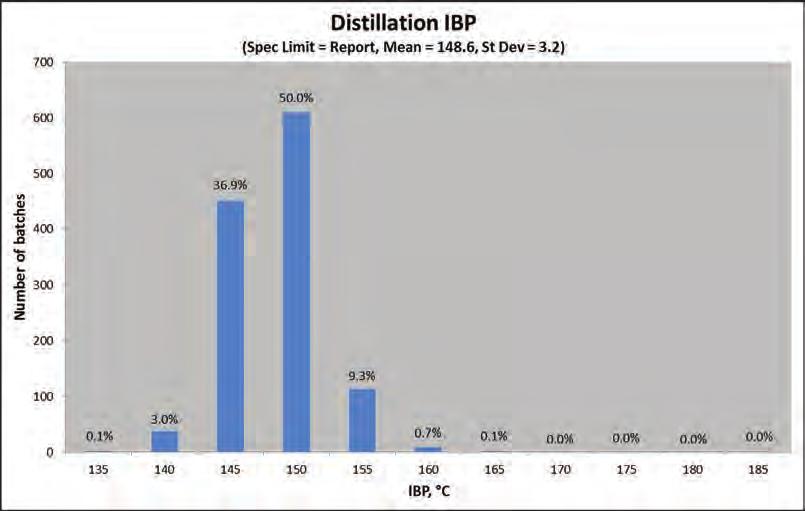 Distillation IBP (spec. limit = report, mean = 148.