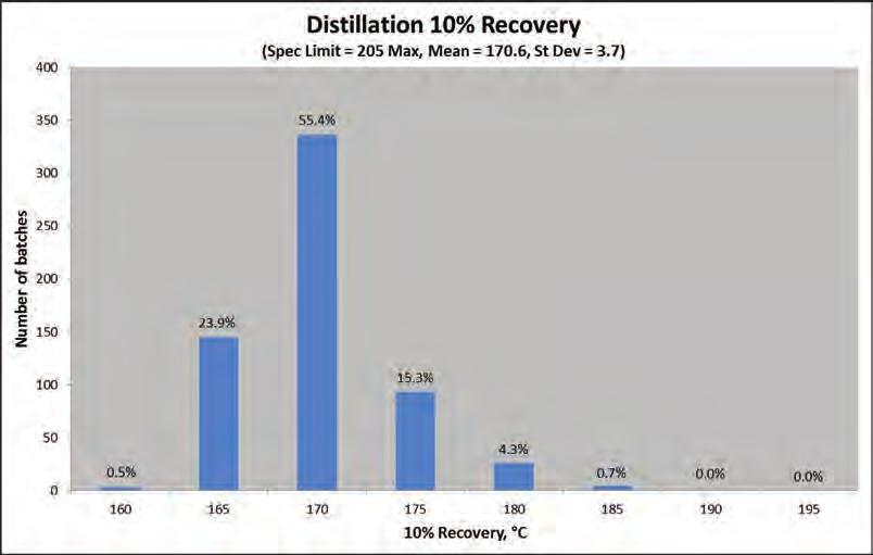 B.6 DISTILLATION 10 % RECOVERY Distillation 10 % recovery (spec.