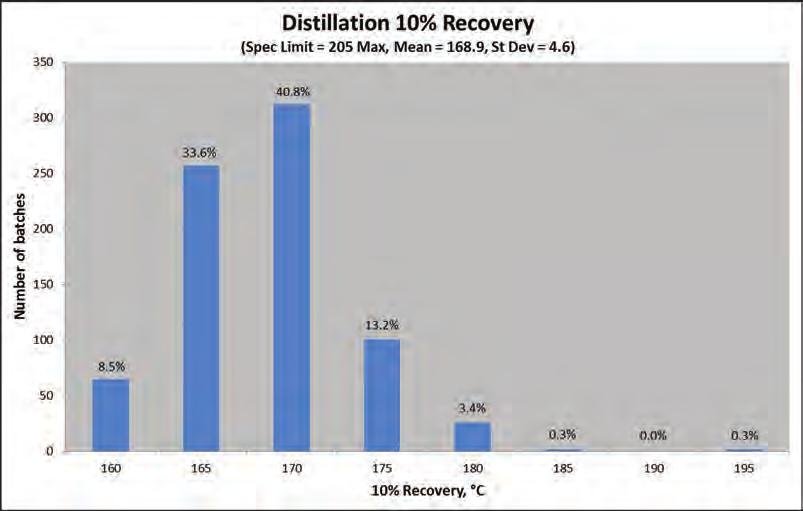 Distillation 10 % recovery (spec. limit = 205 max, mean = 168.9, st. dev.