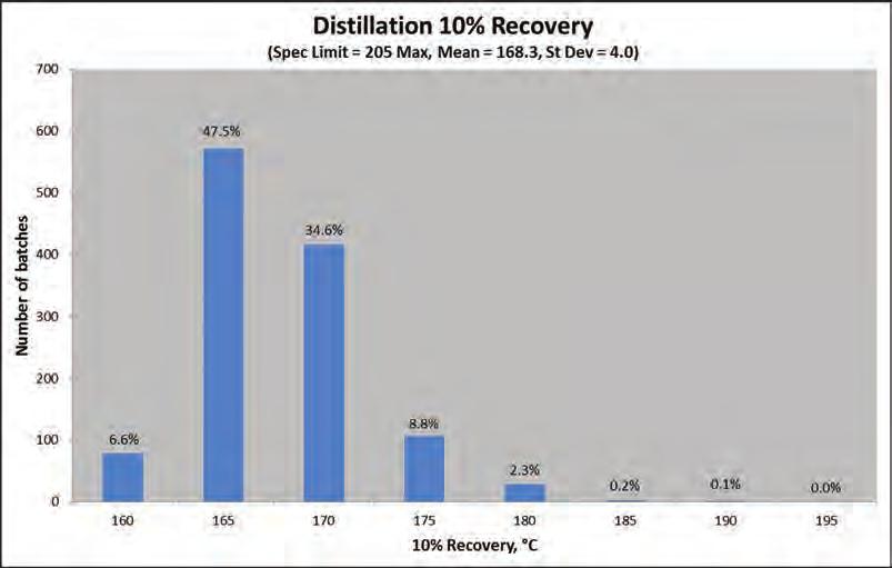 2011 Distillation 10 % recovery (spec. limit = 205 max, mean = 168.3, st.