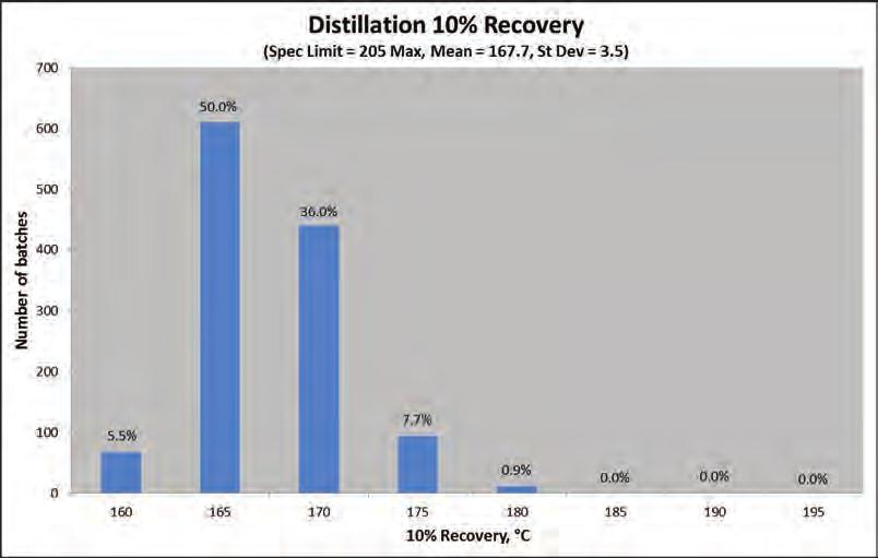 Distillation 10 % recovery (spec. limit = 205 max, mean = 167.