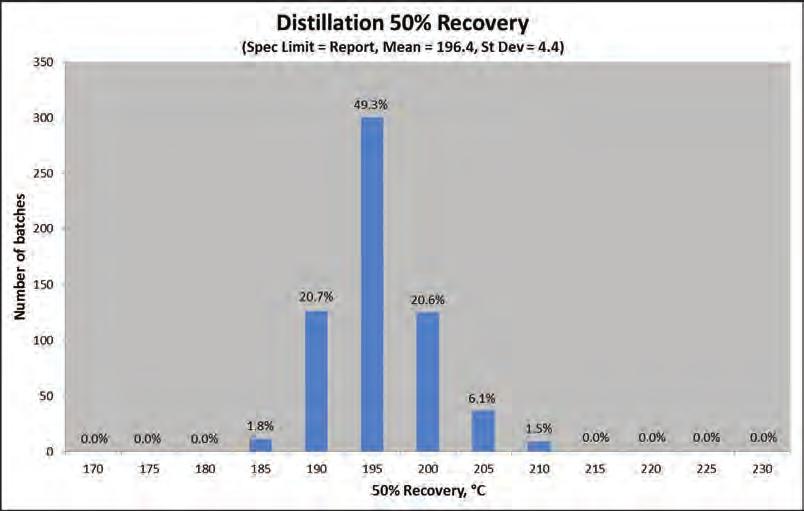 B.7 DISTILLATION 50 % RECOVERY Distillation 50 % recovery (spec.