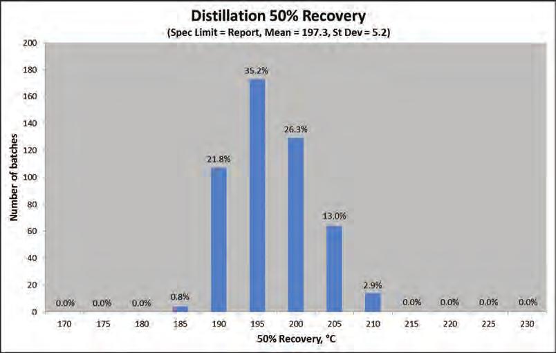 4) 50 % recovery, C Figure 37: Distillation 50 % recovery histogram 2009