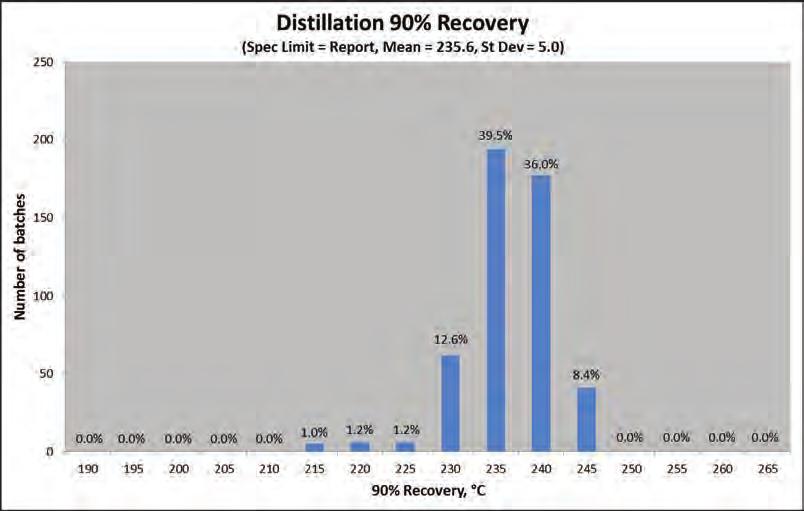 B.8 DISTILLATION 90 % RECOVERY Distillation 90 % recovery (spec. limit = report, mean = 235.0, st. dev. = 6.