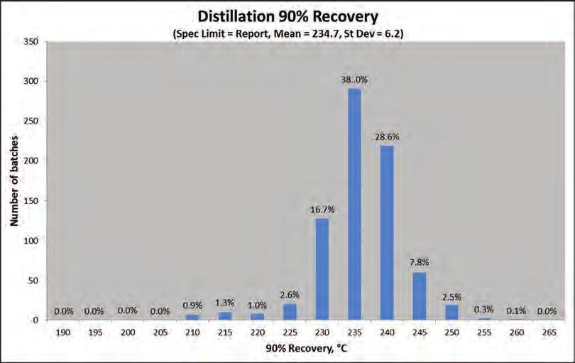 Distillation 90 % recovery (spec. limit = report, mean = 234.7, st. dev.