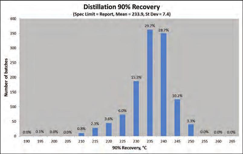 Distillation 90 % recovery (spec. limit = report, mean = 233.