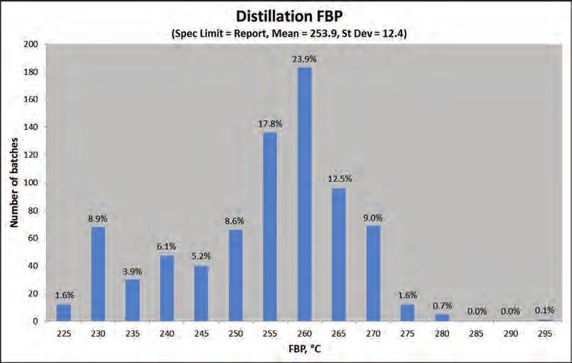 Distillation FBP (spec. limit = report, mean = 253.9, st.
