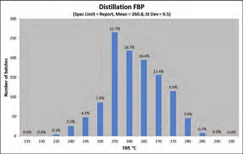 4) FBP, C Figure 51: Distillation FBP histogram 2011