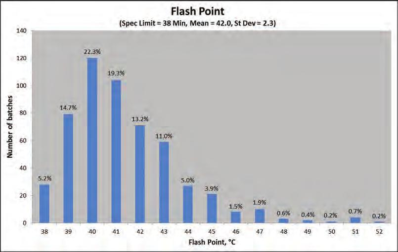 B.10 FLASH POINT Flash point (spec. limit = 38 min, mean = 42.