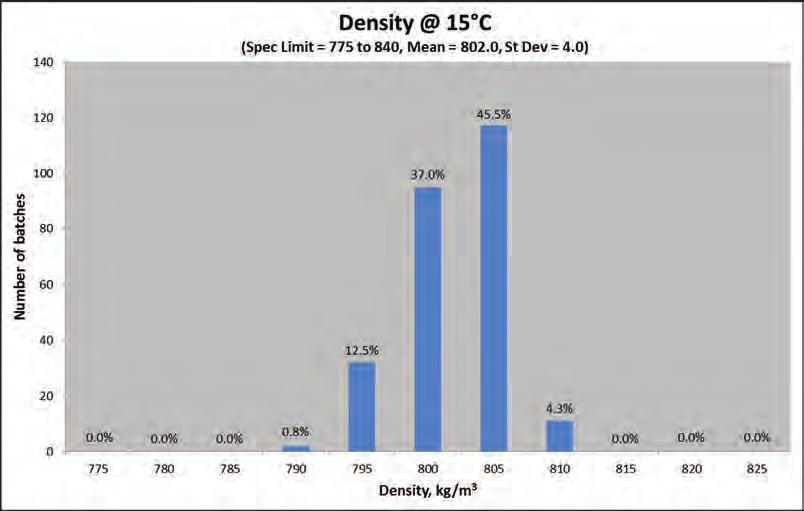 B.11 DENSITY AT 15 C Density at 15 C (spec. limit = 775 to 840, mean = 801.9, st. dev. = 5.