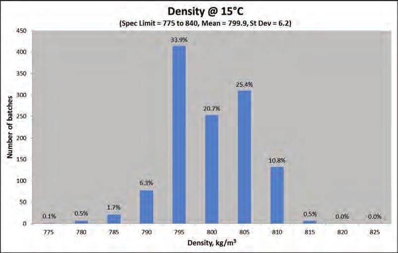 Density at 15 C (spec.