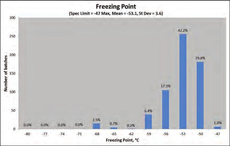 B.12 FREEZING POINT Freezing point (spec. limit = -47 max, mean = -53.