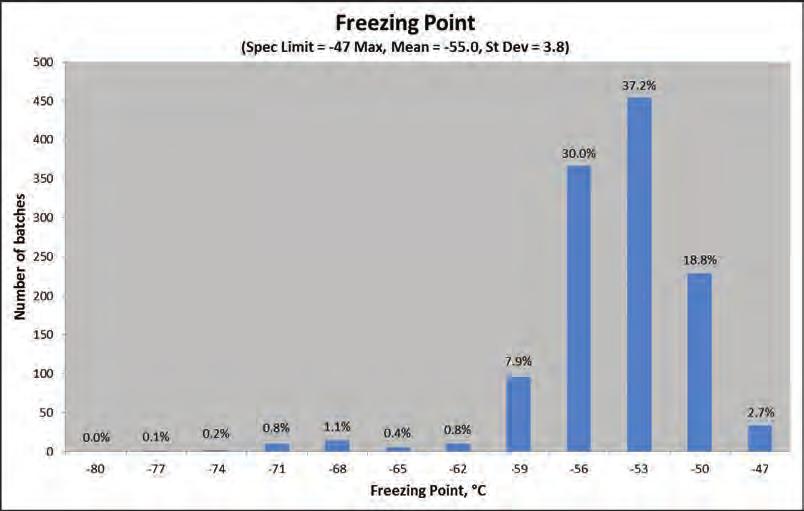 Freezing point (spec. limit = -47 max, mean = -55.0, st.