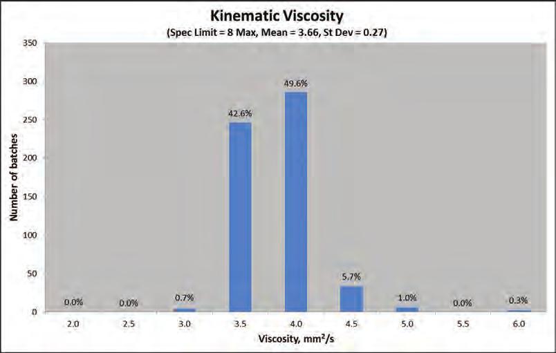 B.13 KINEMATIC VISCOSITY AT -20 C Kinematic viscosity (spec.