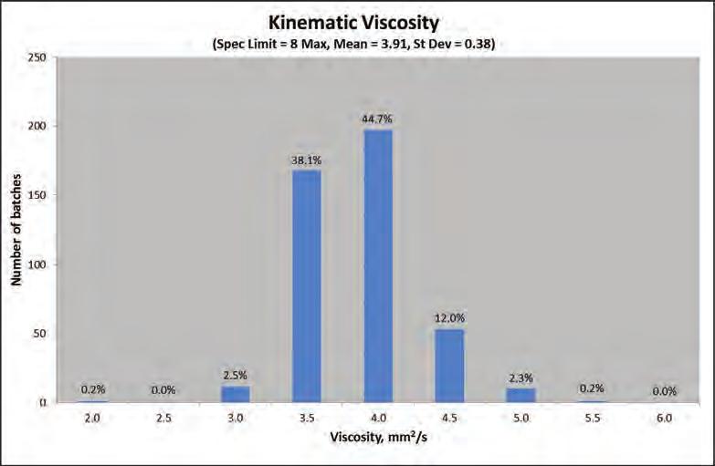 27) Viscosity, mm 2 /s Figure 73: Kinematic viscosity histogram 2009