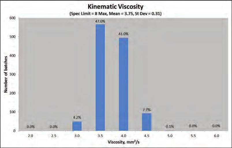 Kinematic viscosity (spec. limit = 8 max, mean = 3.76, st. dev. = 0.