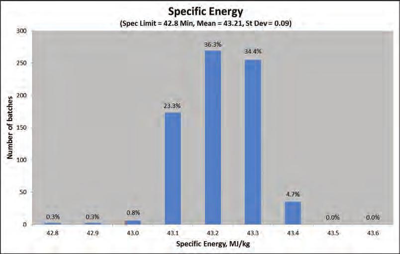 Specific energy (spec. limit = 42.8 min, mean = 43.21, st. dev. = 0.