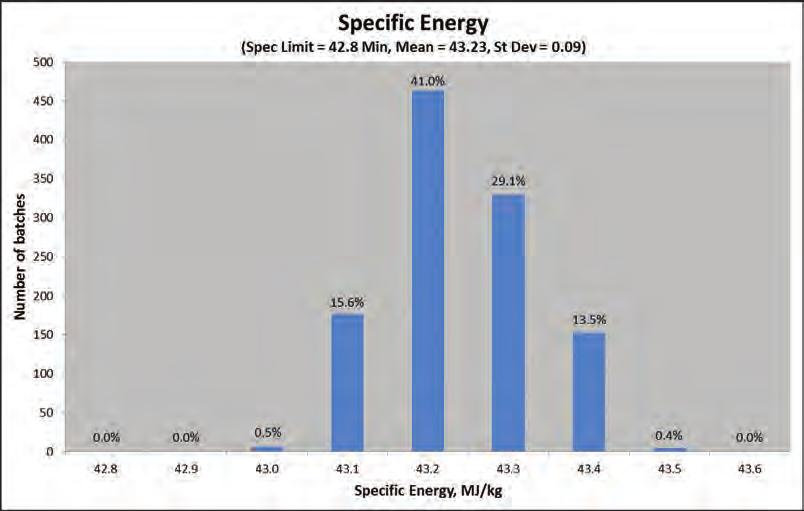 Specific energy (spec. limit = 42.8 min, mean = 43.23, st. dev. = 0.