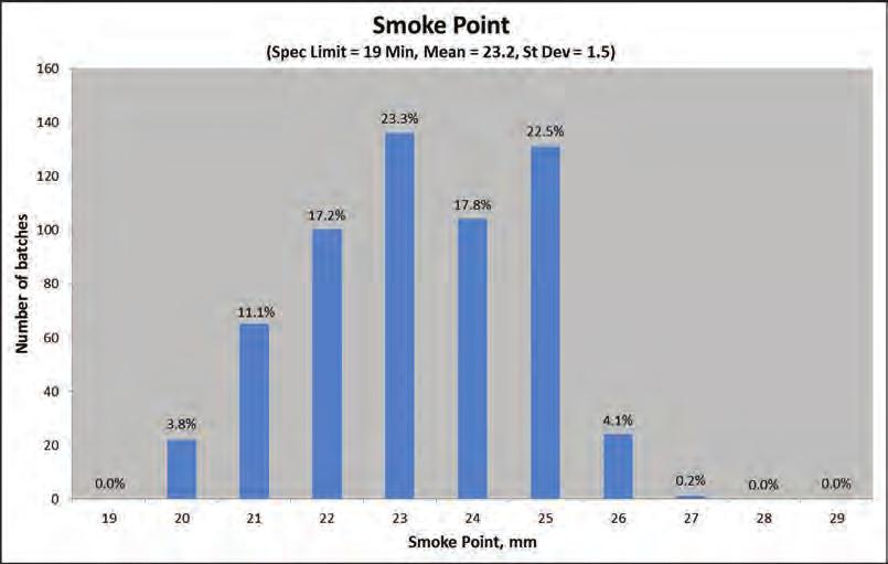 B.15 SMOKE POINT Smoke point (spec. limit = 19 min, mean = 23.