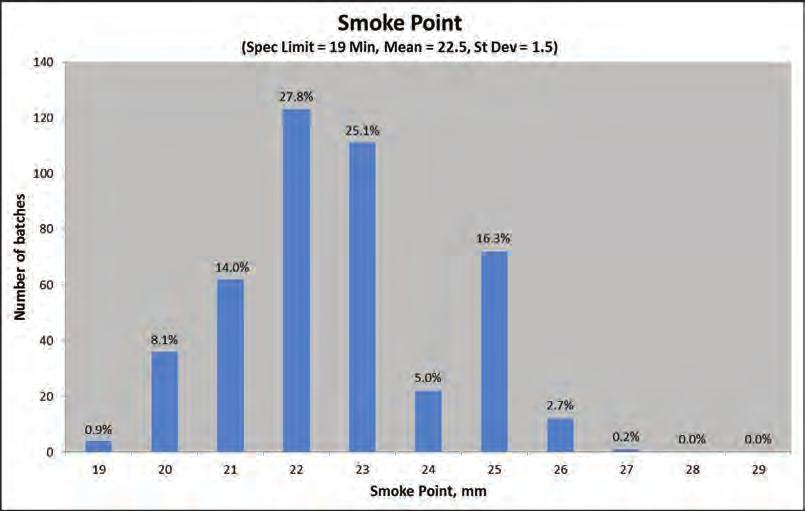 5) Smoke point, mm Figure 85: Smoke point histogram 2009 Smoke