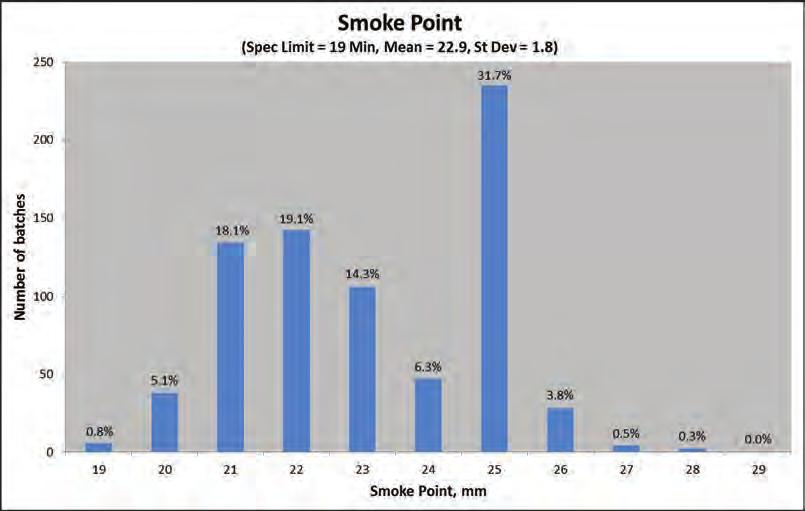 Smoke point (spec. limit = 19 min, mean = 22.9, st. dev.