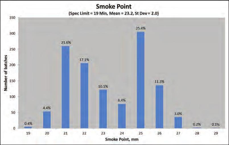 2011 Smoke point (spec. limit = 19 min, mean = 23.2, st.