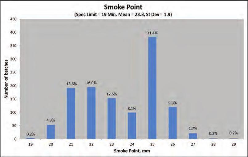 Smoke point (spec. limit = 19 min, mean = 23.3, st.