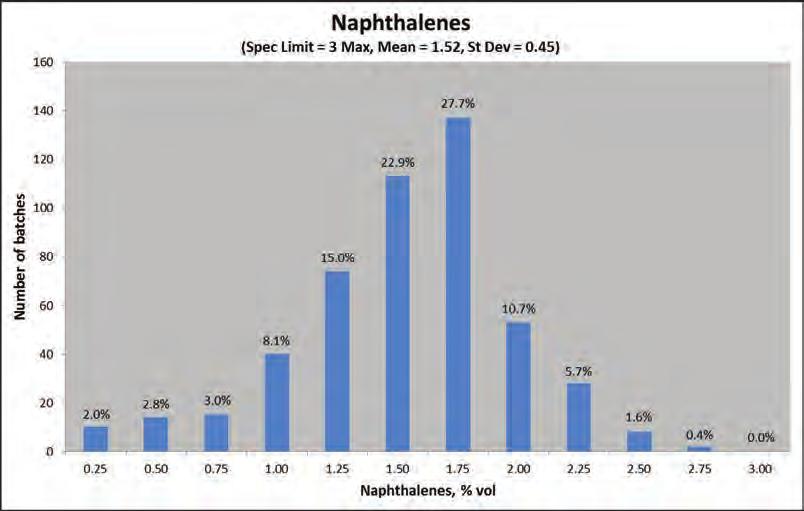 B.16 NAPHTHALENES Naphthalenes (spec. limit = 3 max, mean = 1.