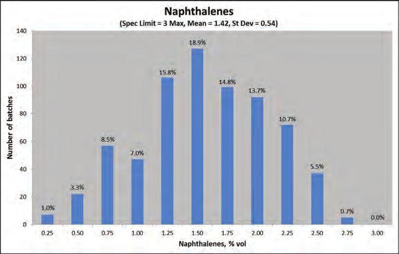 Naphthalenes (spec. limit = 3 max, mean = 1.42, st. dev. = 0.
