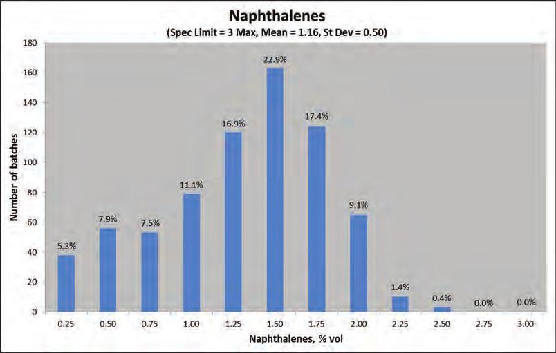Naphthalenes (spec. limit = 3 max, mean = 1.16, st. dev.